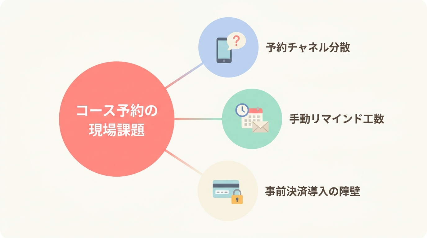 飲食店のコース予約で現場が抱える3つの課題