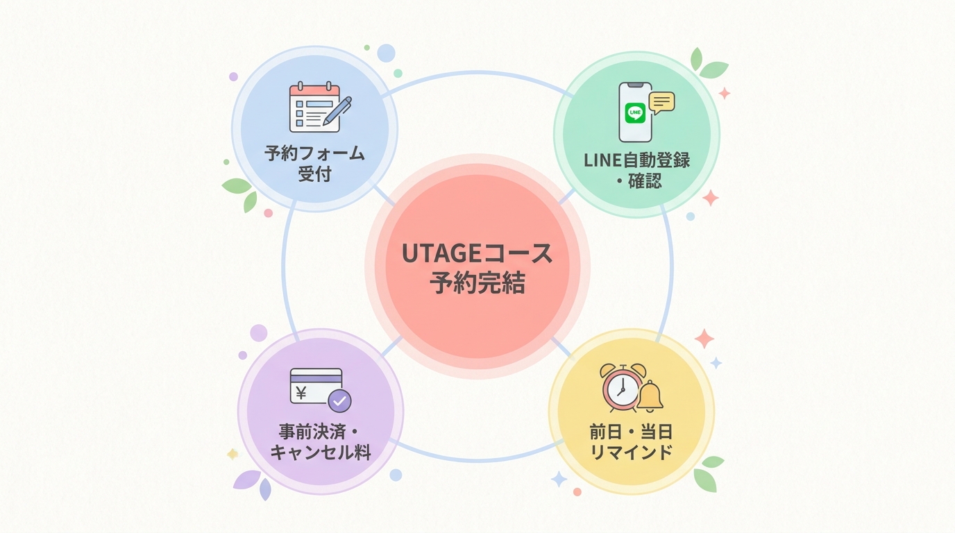 UTAGEで飲食店のコース予約を仕組み化するとどうなるか
