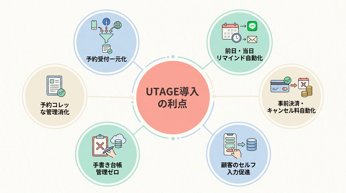 飲食店がUTAGEを導入するメリット5つ