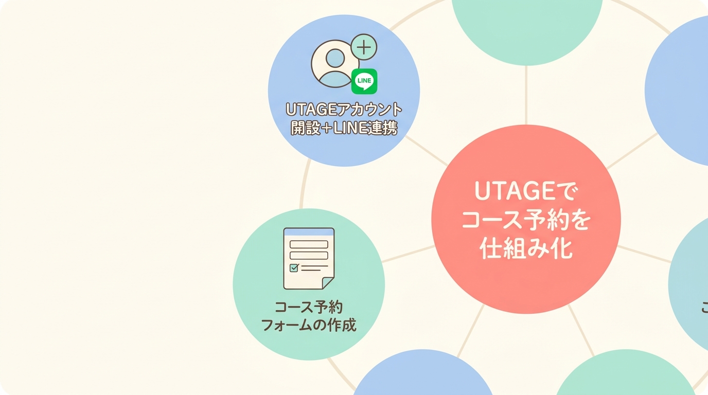 飲食店がUTAGEでコース予約を仕組み化する手順（5ステップ）