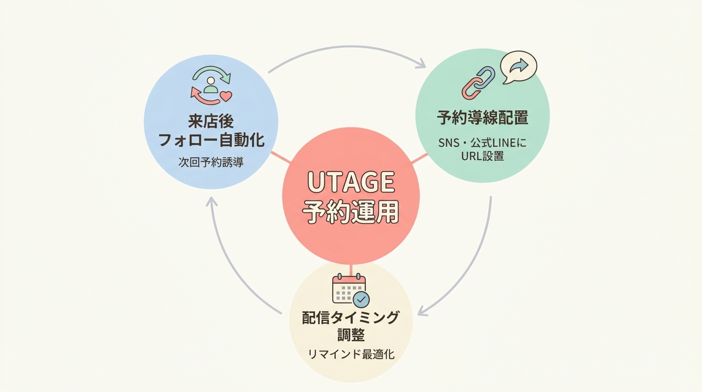 飲食店のコース予約でUTAGEを使う際の運用ポイント3つ