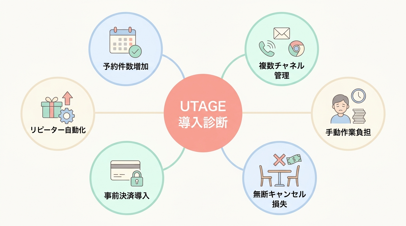 【自己診断】あなたの飲食店にUTAGEのコース予約システムは必要か