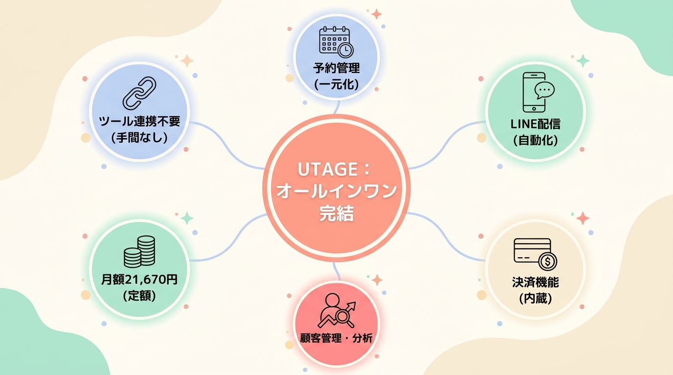 UTAGEと他の予約管理ツールの違い（飲食店向け比較）