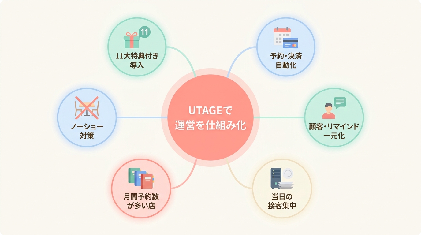 まとめ：飲食店のコース予約はUTAGEで仕組み化すると運営が圧倒的に楽になる