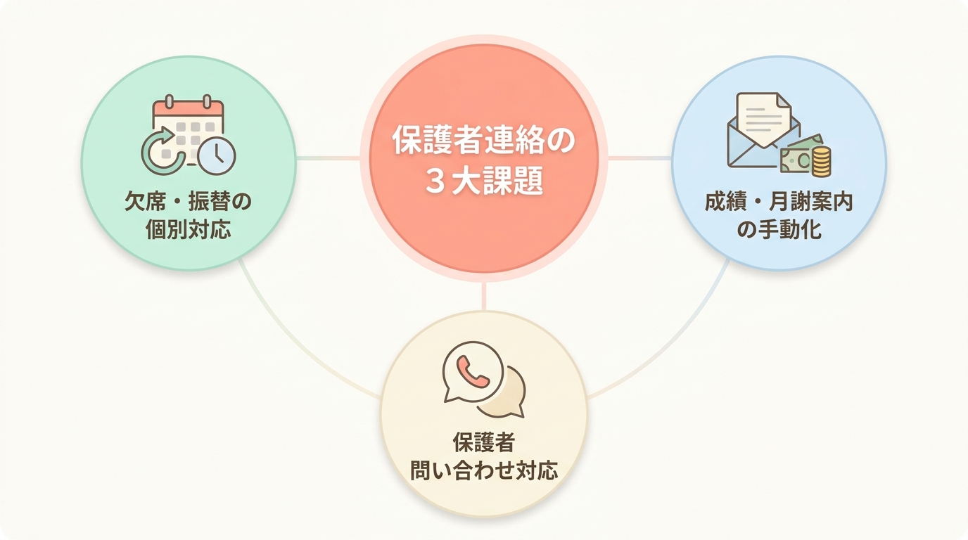 学習塾の保護者連絡で起きている3つの課題
