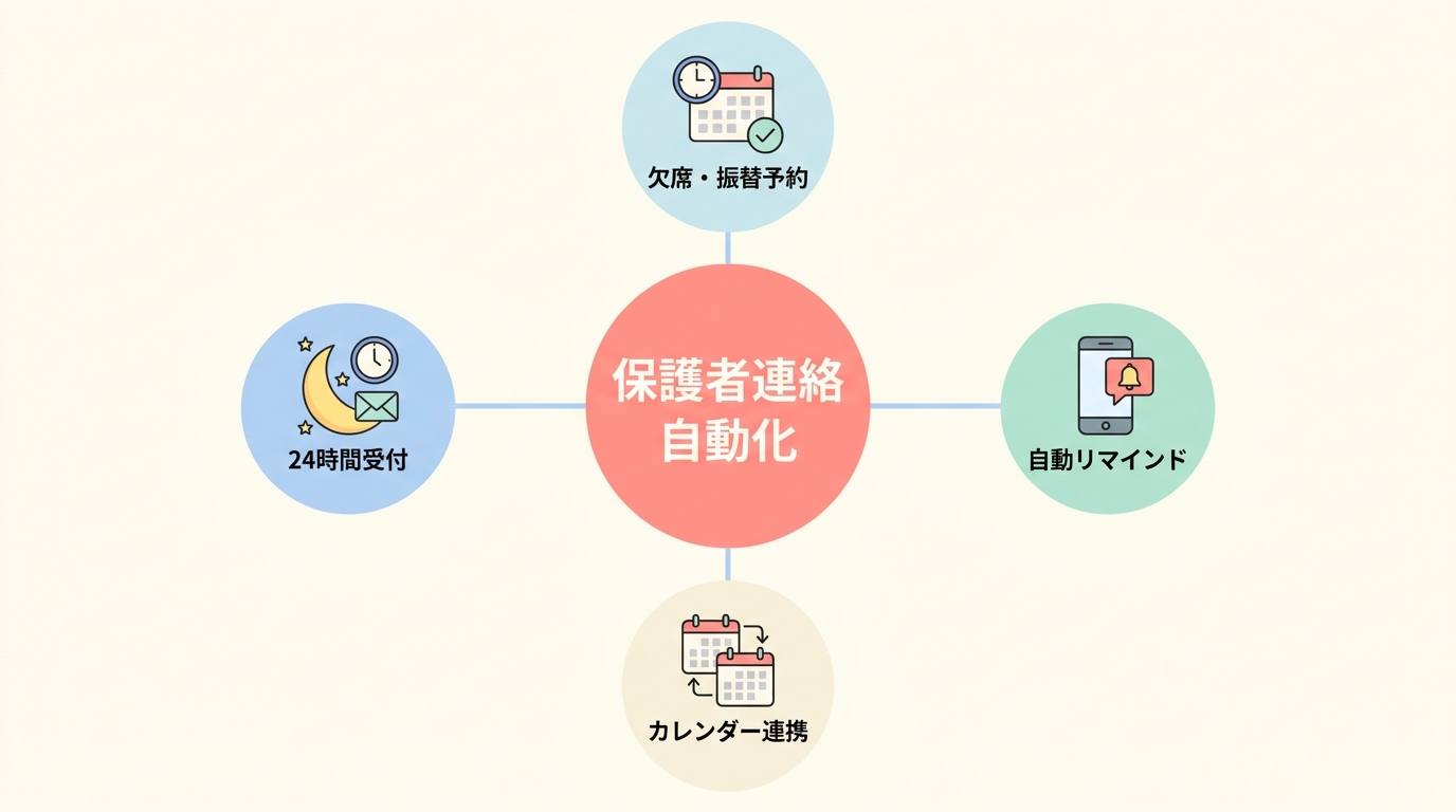 UTAGEのLINE機能で保護者連絡を自動化する仕組み