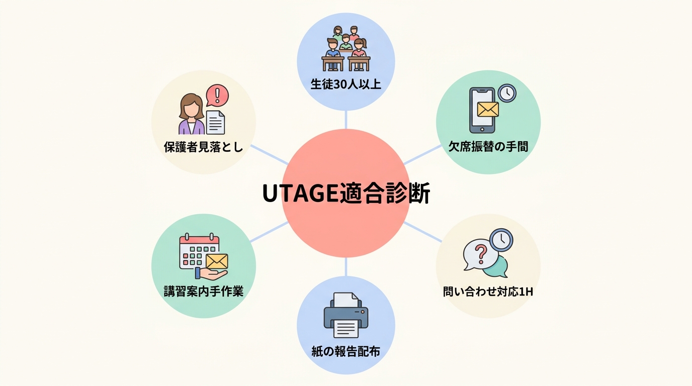 自分の塾にUTAGEが合うか自己診断チェックリスト