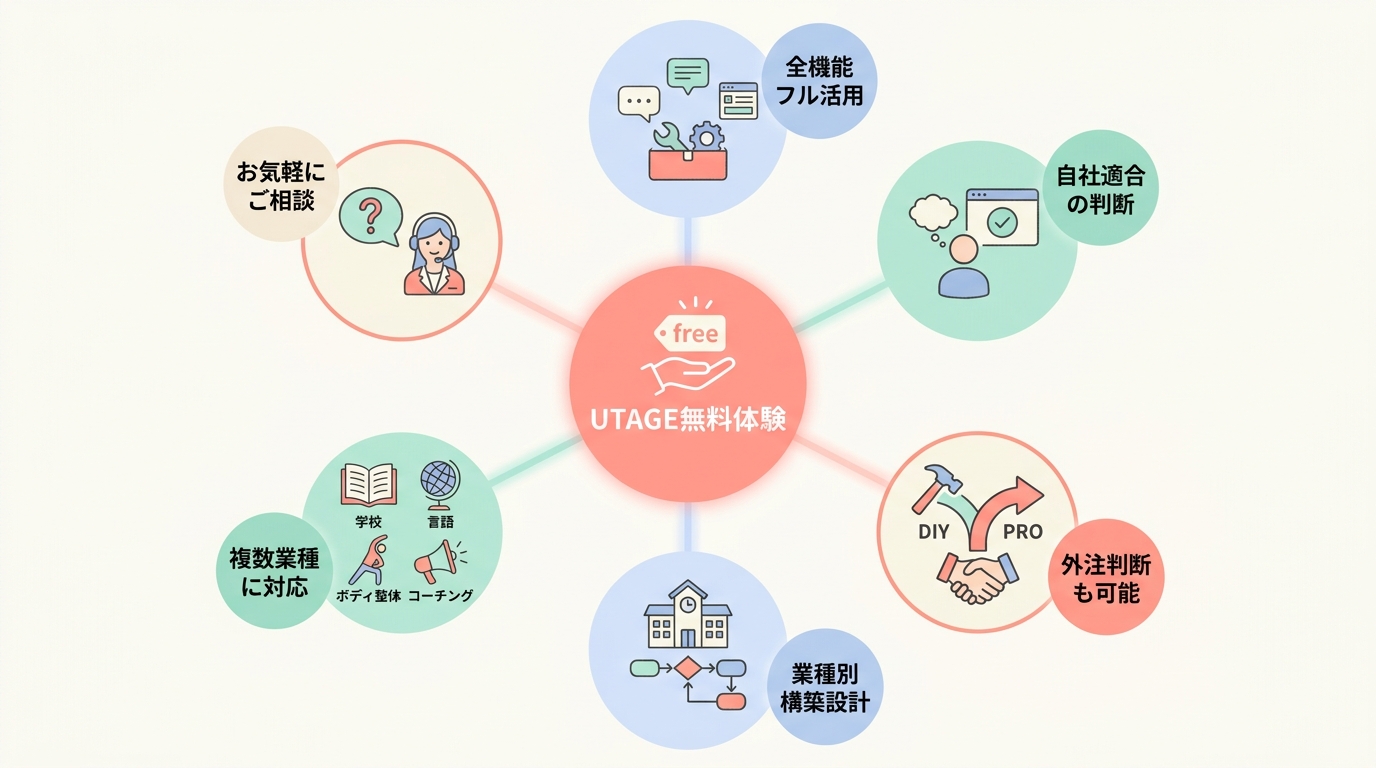 次の一歩：UTAGEを14日無料で試してみる