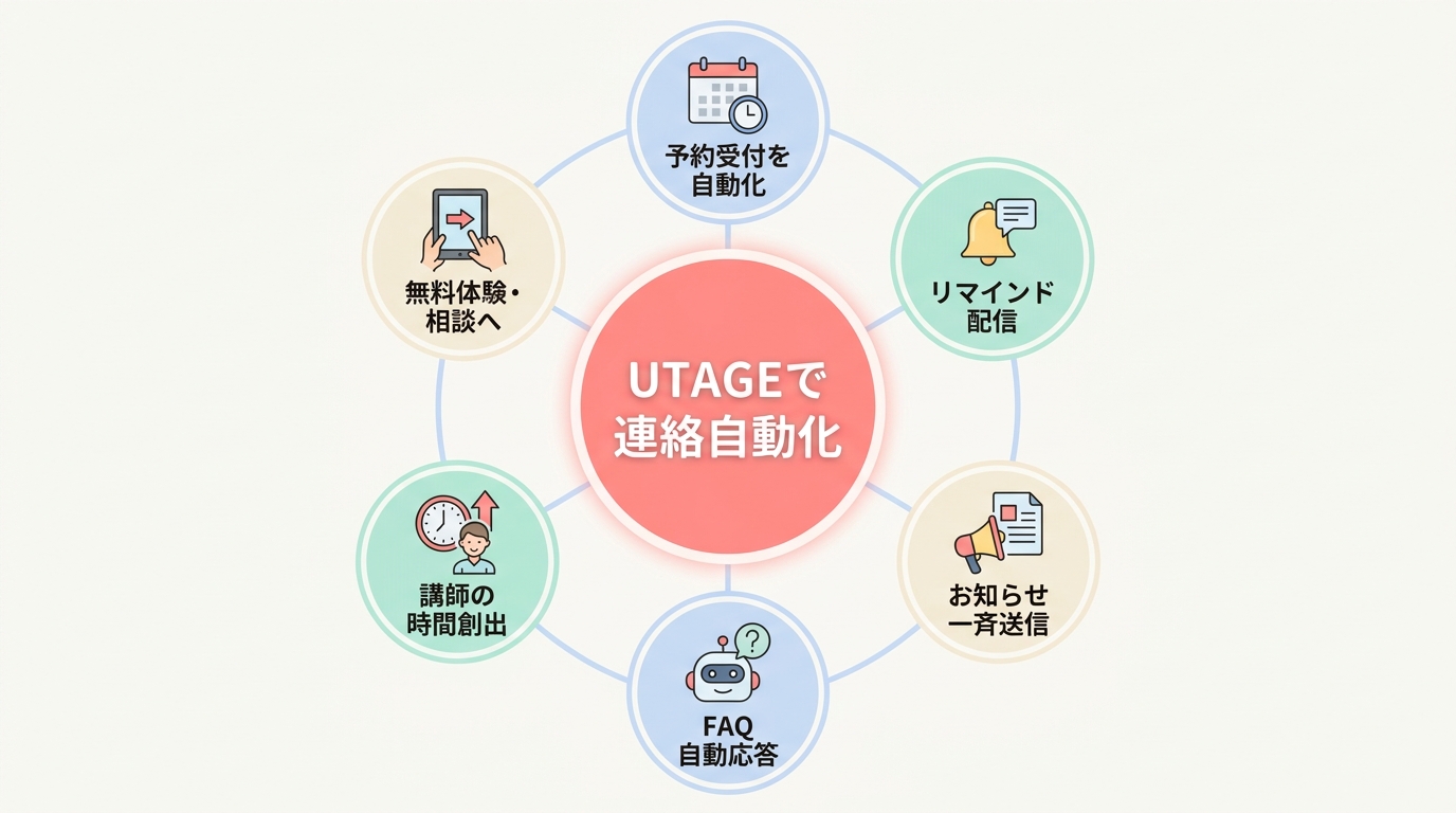 まとめ：学習塾の保護者連絡はUTAGEで自動化できる