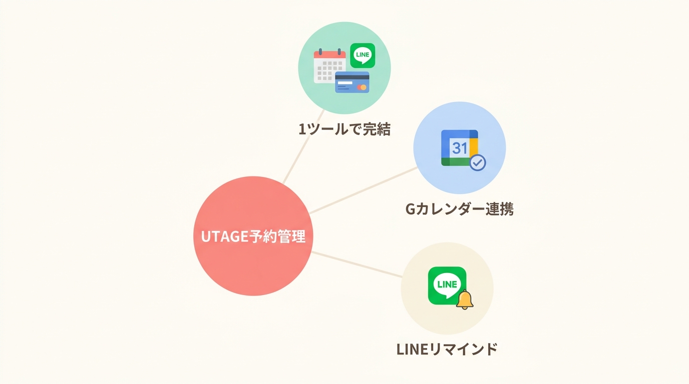 占い予約システムとしてUTAGEを使うメリット7つ