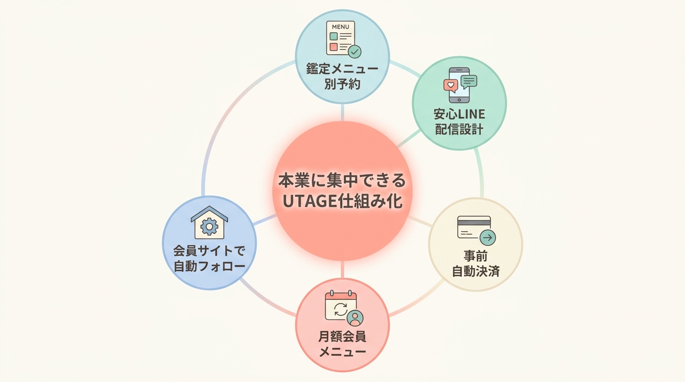 まとめ: 占い予約システムとしてUTAGEを使って本業に集中する