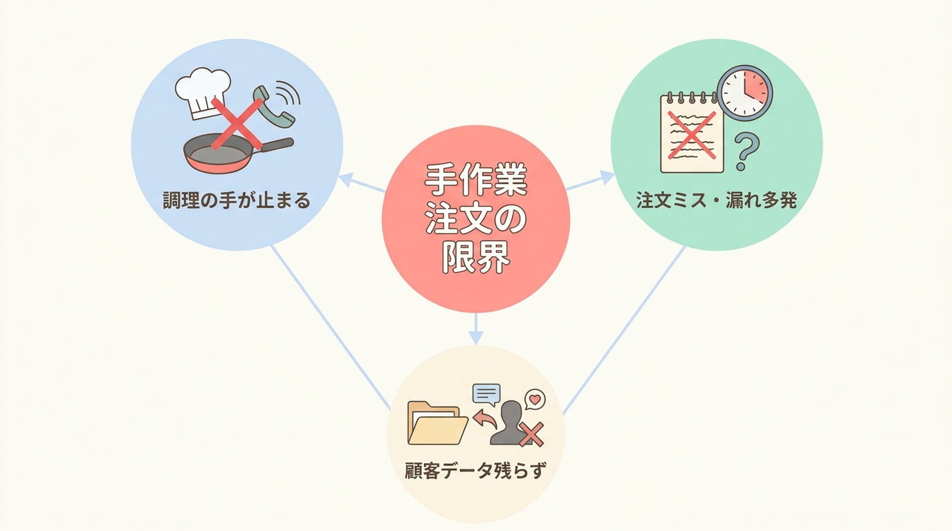 なぜ飲食店のテイクアウト注文受付は手作業のままだと限界が来るのか