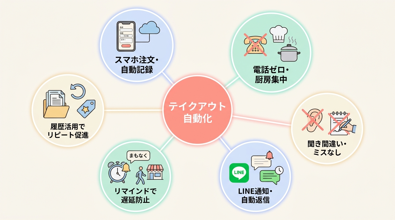 UTAGEを使うとテイクアウト注文受付がどう変わるのか