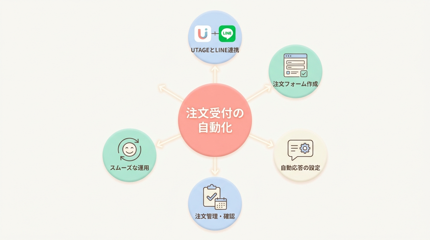 UTAGEでテイクアウト注文受付を自動化する5ステップ