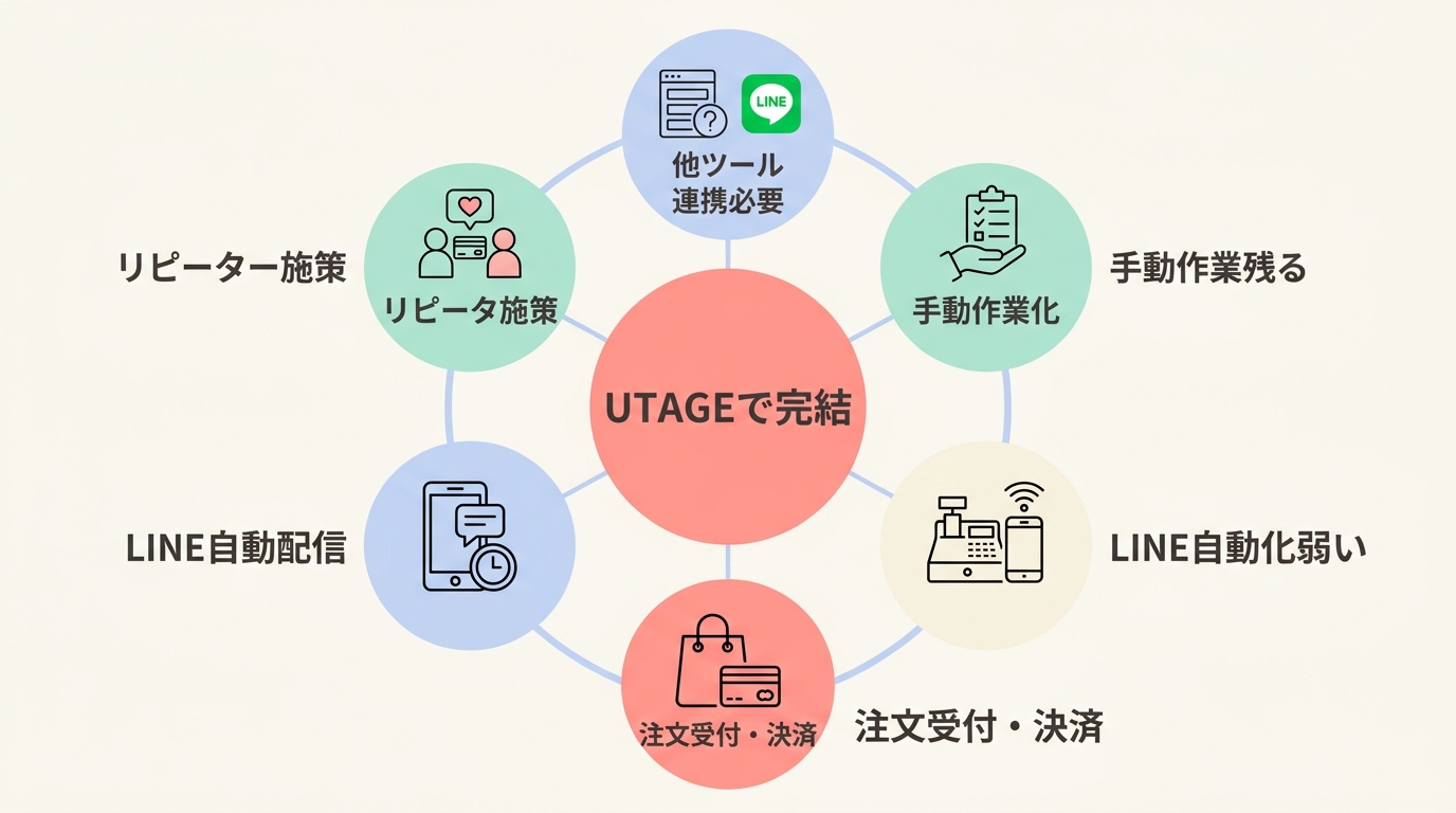 他のツールとの比較:なぜテイクアウト注文受付にUTAGEが向いているのか