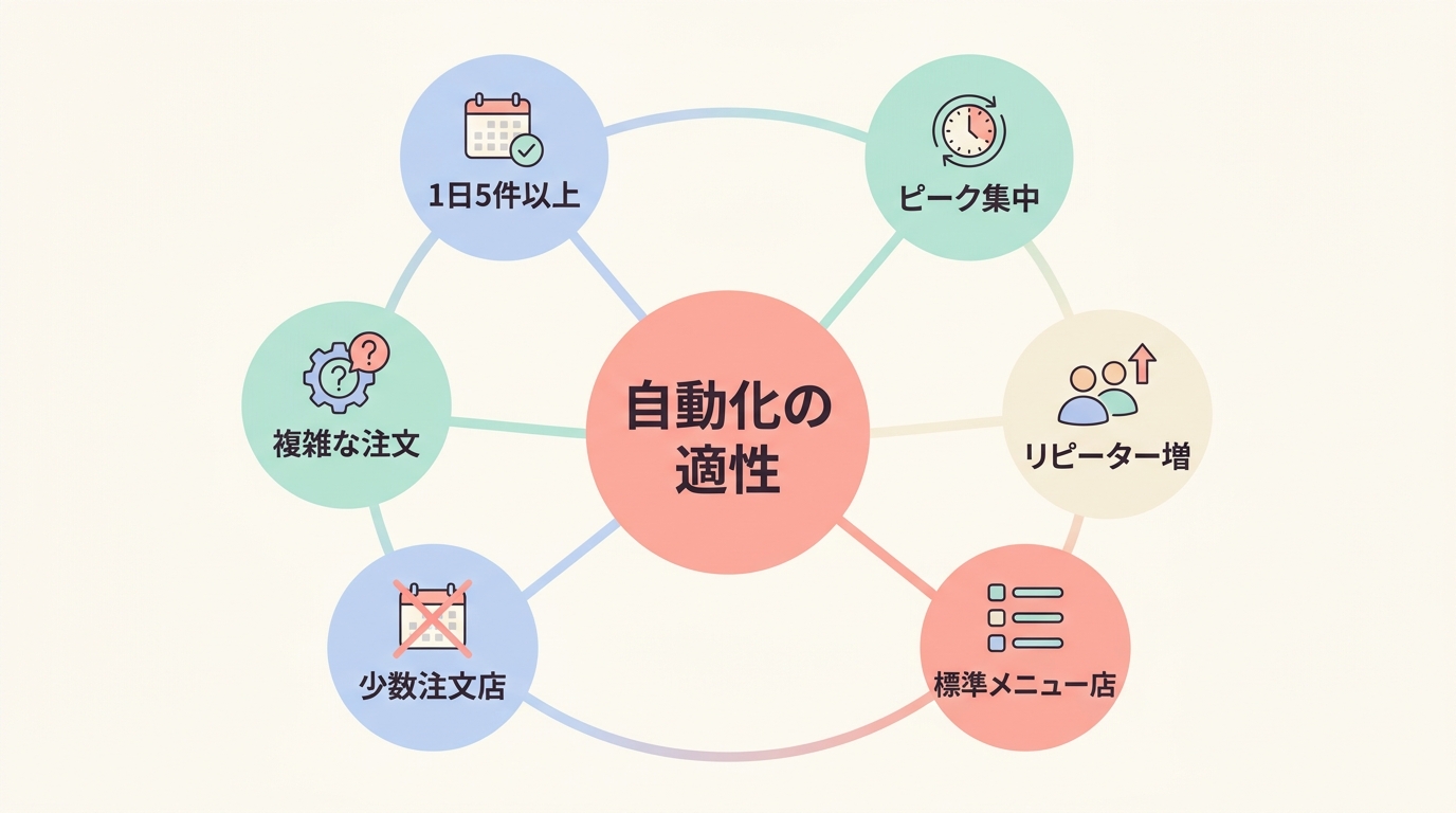 テイクアウト注文自動化に向いている飲食店・向いていない飲食店