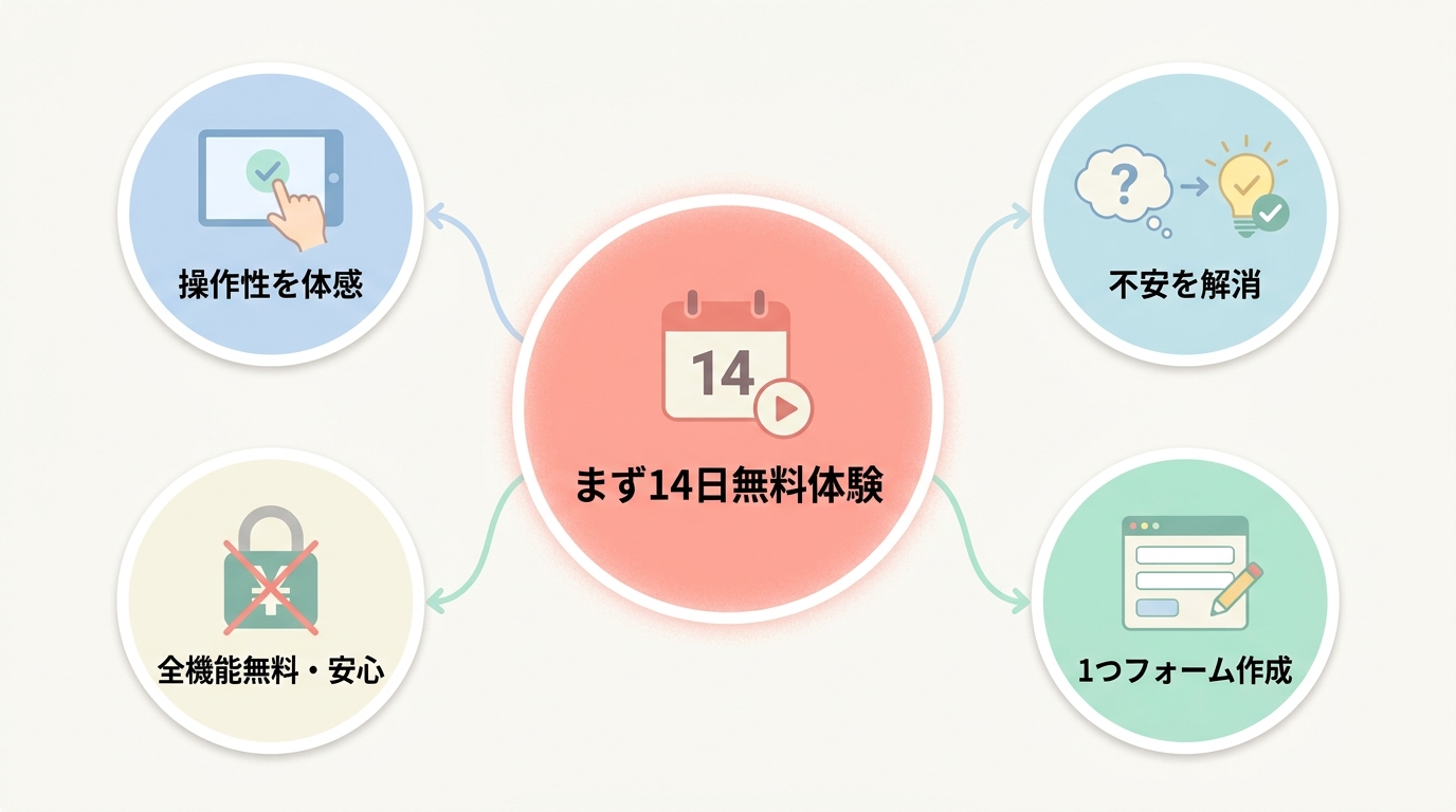 テイクアウト注文自動化の次の一歩:まず14日無料体験で触ってみる