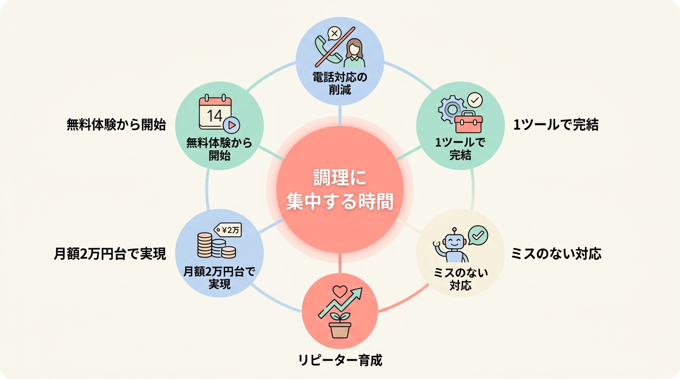 まとめ:テイクアウト注文受付の自動化は「調理に集中できる時間」を作る投資