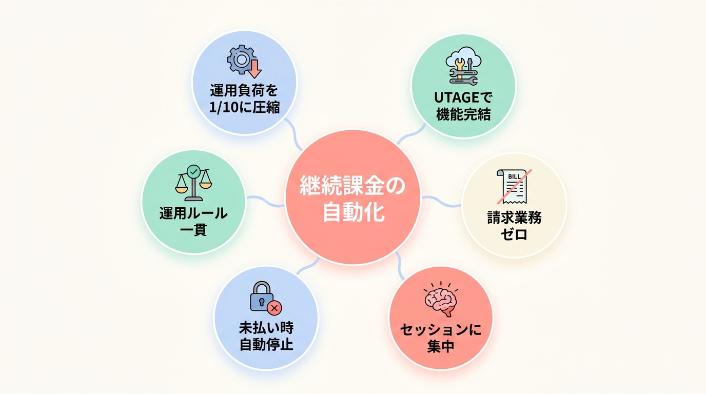 UTAGEでコーチング継続課金を仕組み化する5つのメリット