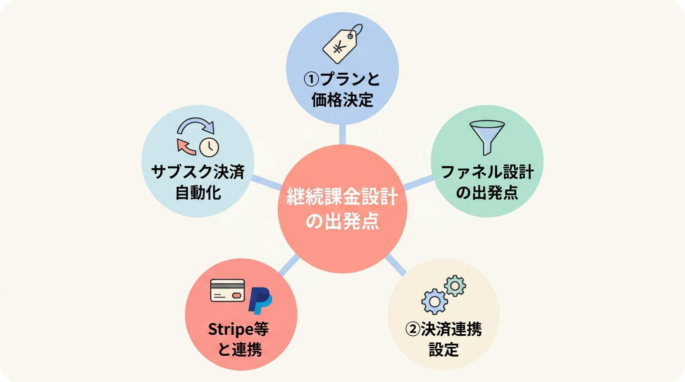 UTAGEでコーチング継続課金を設計する7ステップ