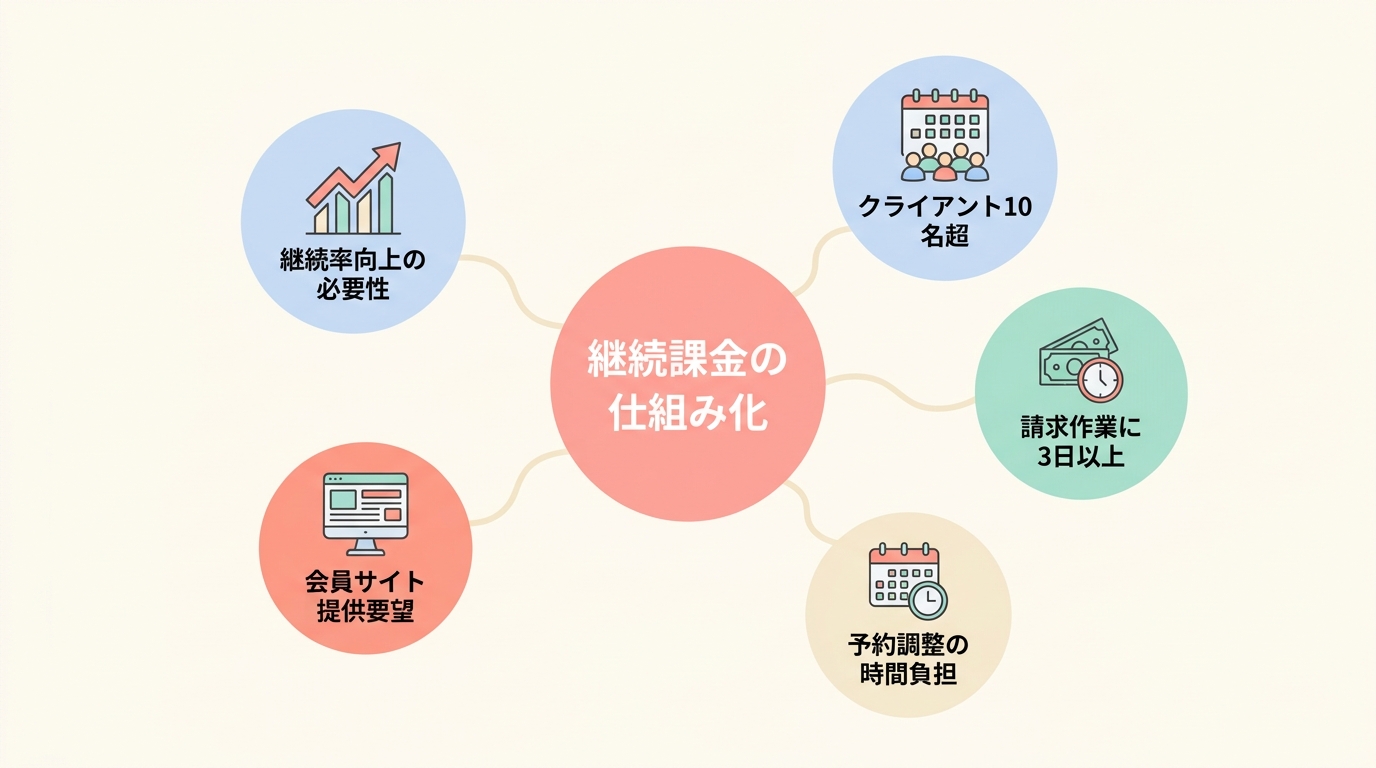 あなたのコーチング業に継続課金の仕組み化が必要かチェックリスト