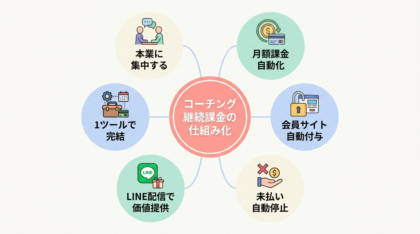 まとめ|コーチング継続課金はUTAGEで自動化して本業に集中する