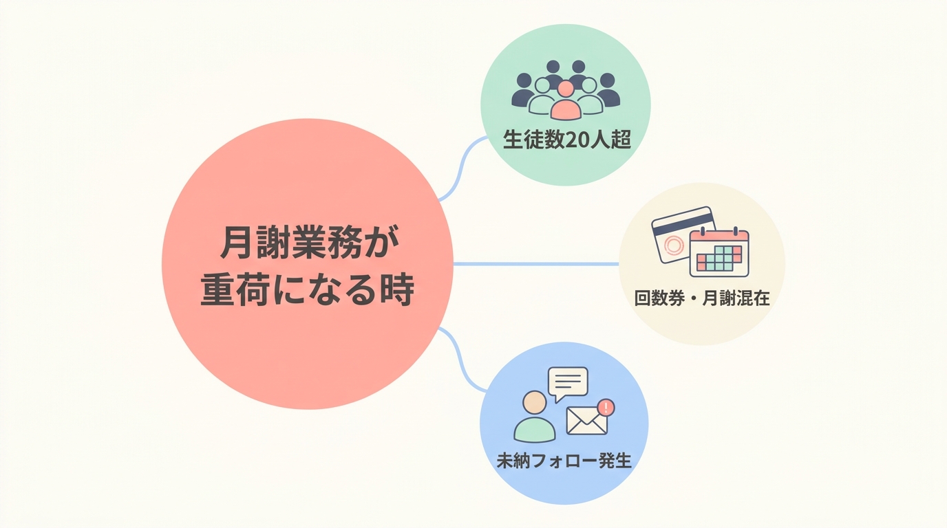 ヨガ教室で月謝回収が重くなる3つのパターン