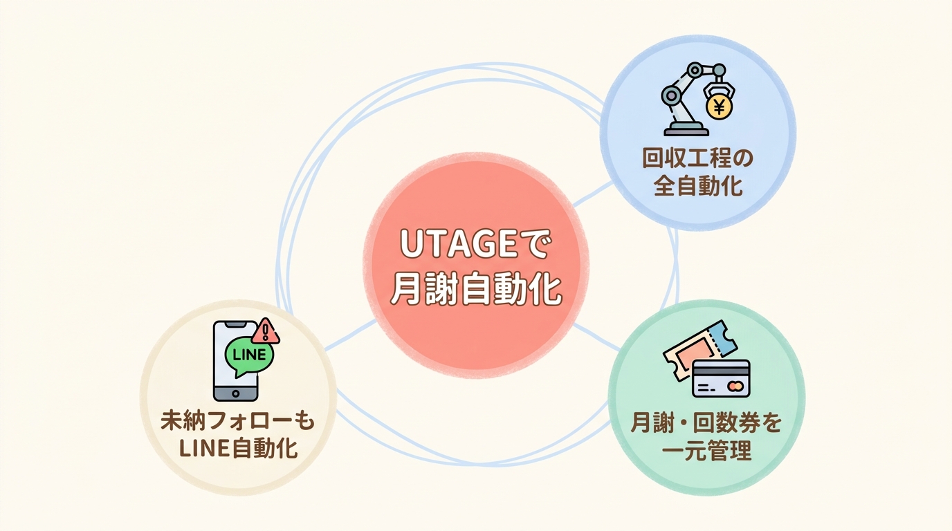 なぜUTAGEでヨガ月謝の決済を自動化すると運用が楽になるのか