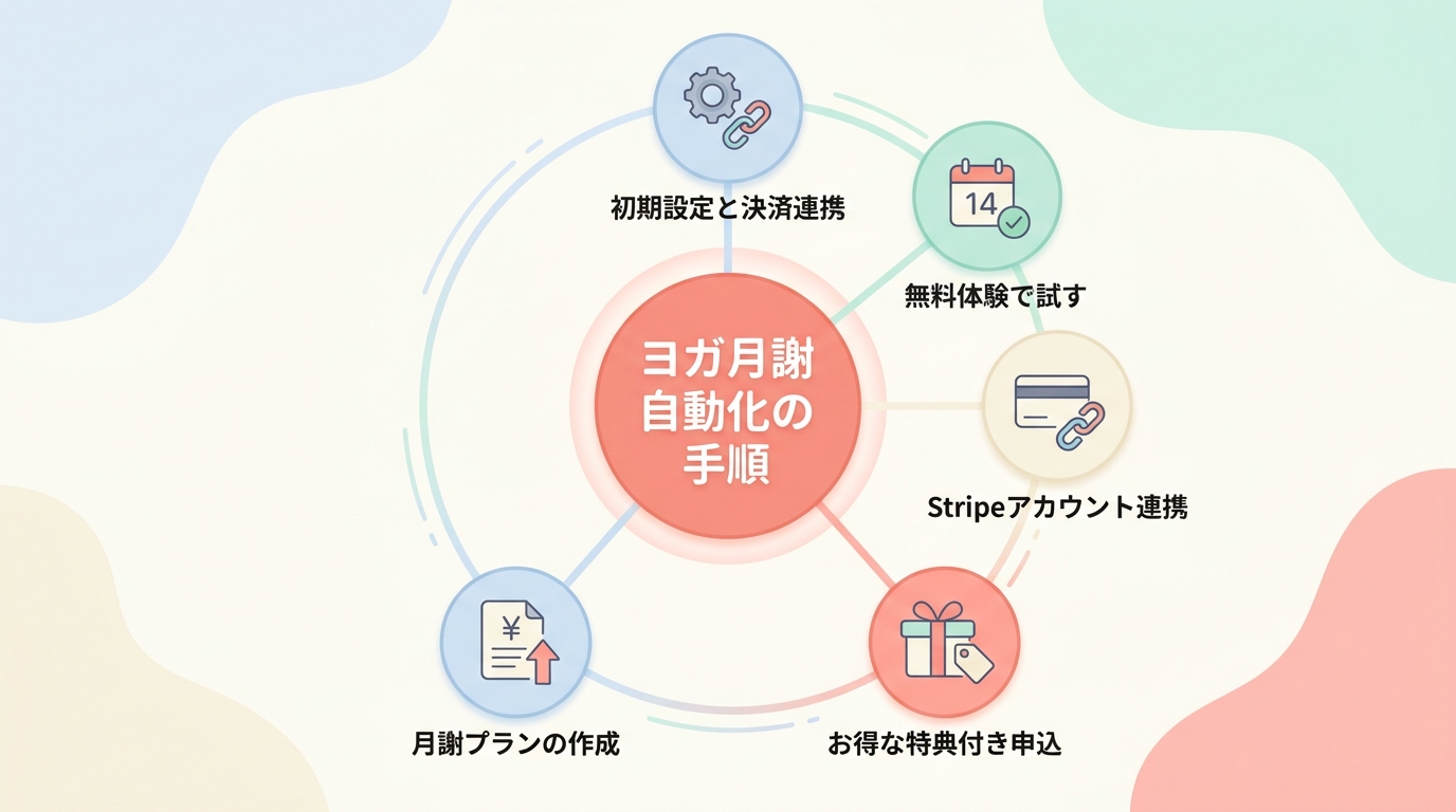 UTAGEでヨガ月謝の決済を自動化する5ステップ