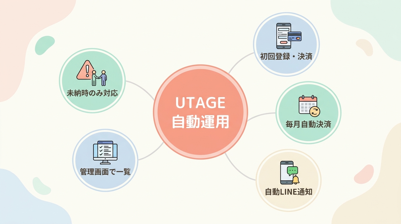 UTAGEでヨガ月謝の決済を自動化した後の運用イメージ