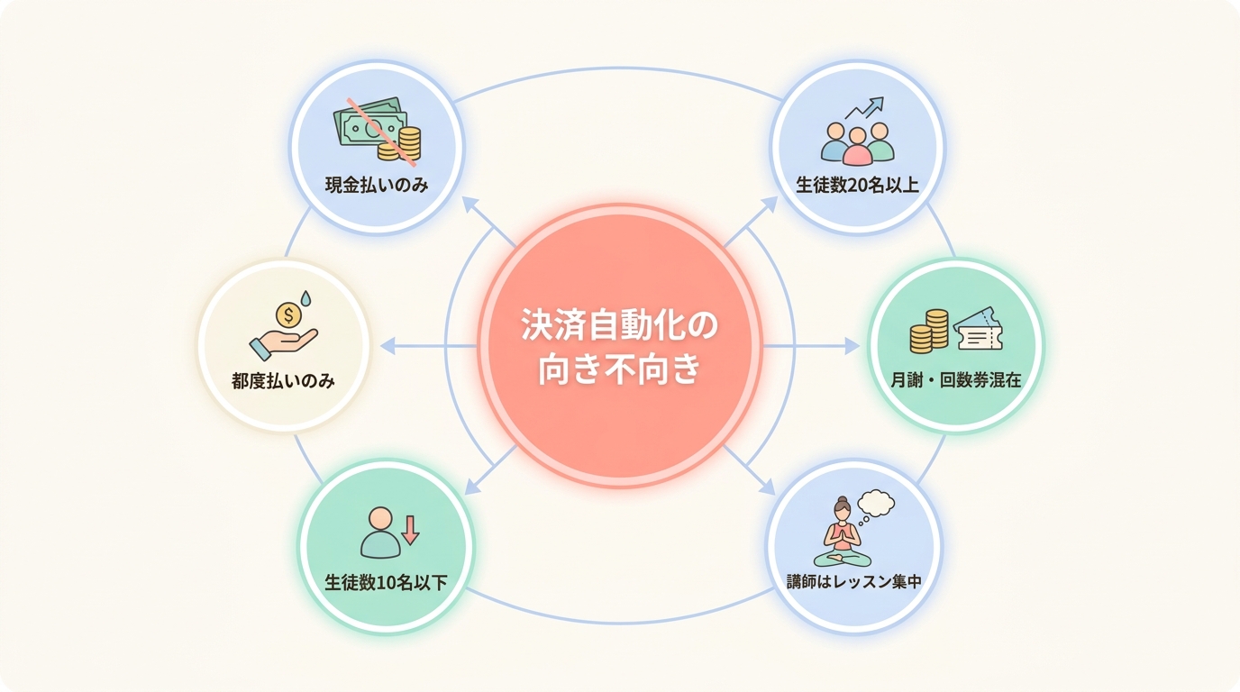ヨガ月謝の決済自動化に向いている教室・向いていない教室