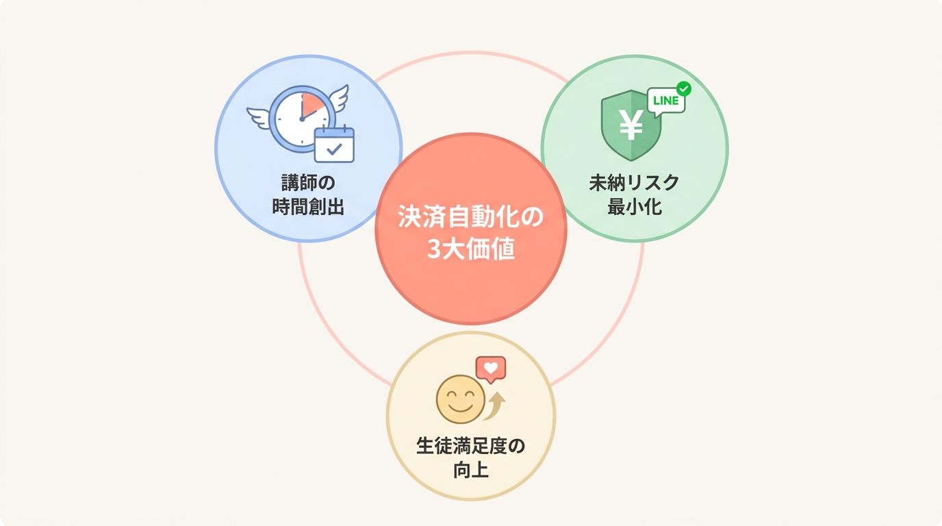 ヨガ月謝の決済自動化で得られる3つの価値
