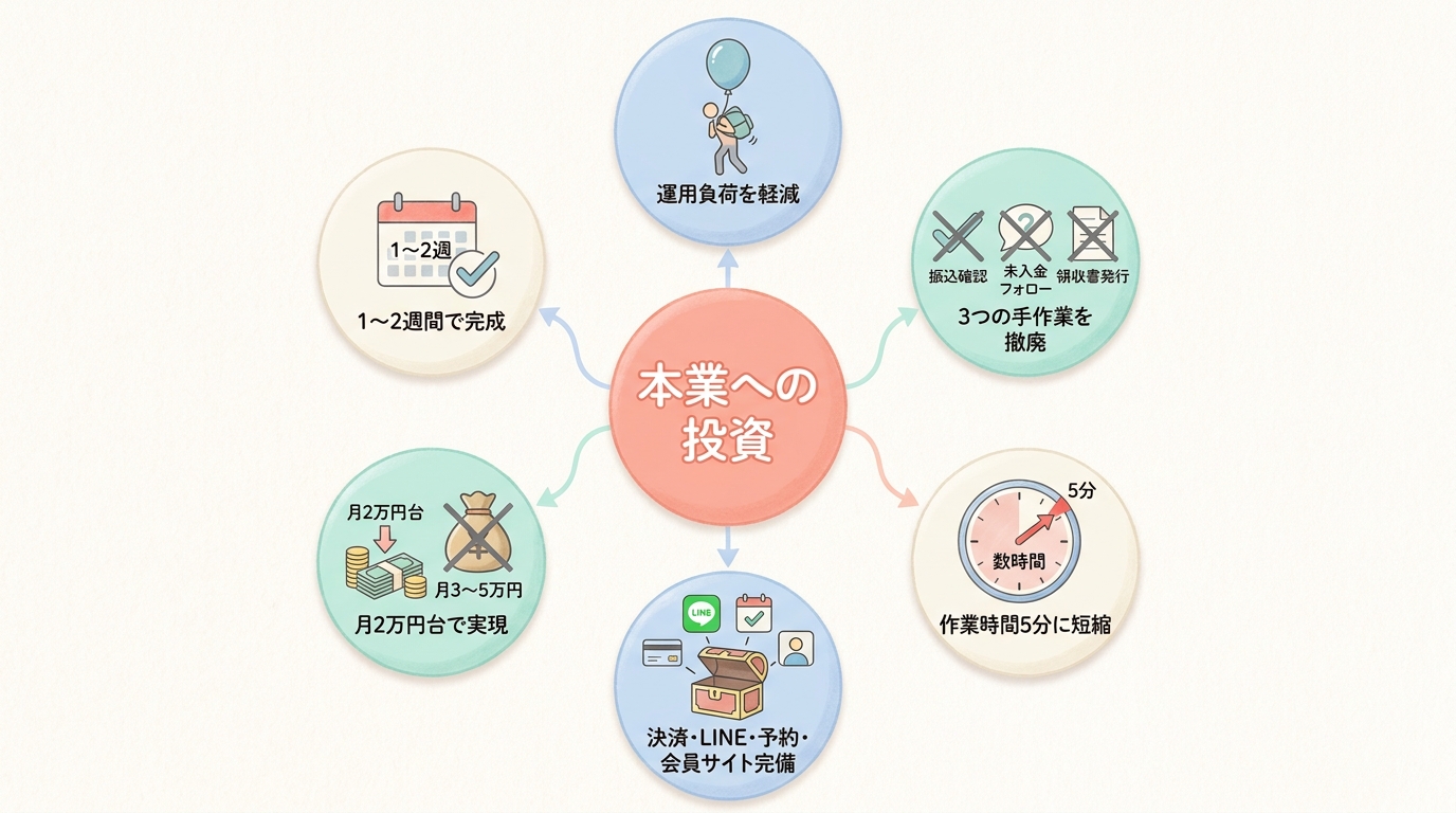 まとめ：ヨガ月謝の決済自動化は「講師が本業に集中するため」の投資