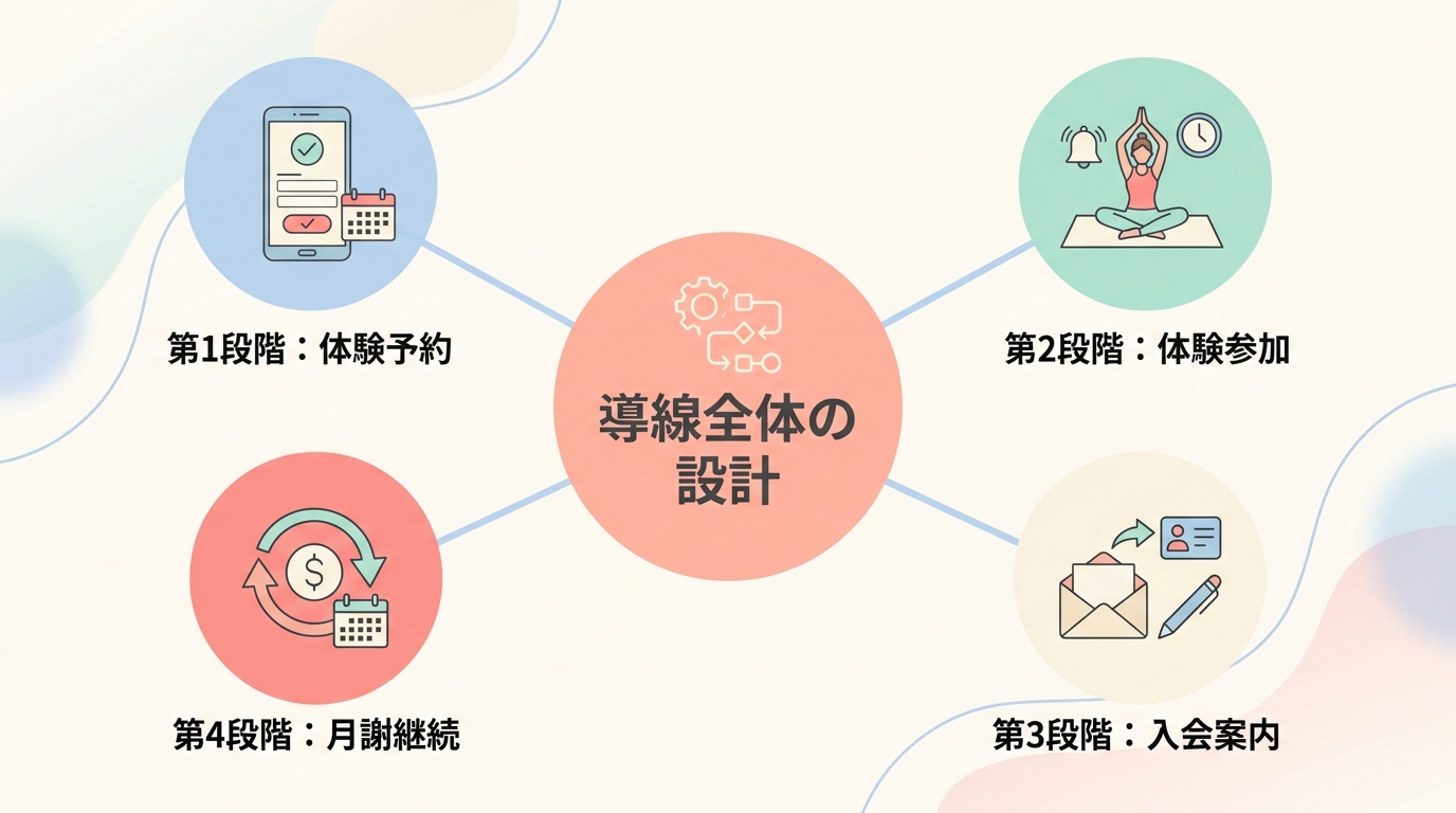 ヨガ教室の体験予約導線で「本当に必要な設計」は何か