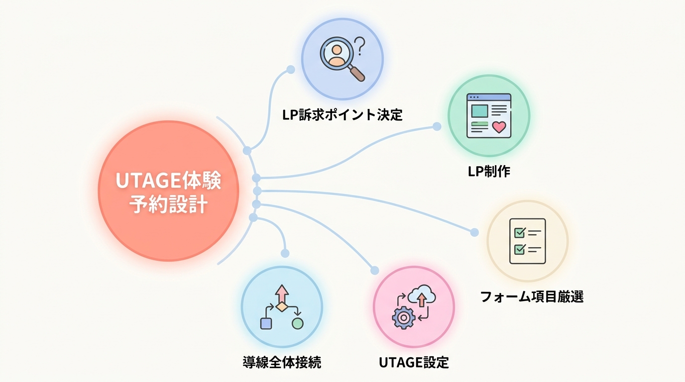 ヨガ教室の体験予約導線をUTAGEで設計する5ステップ