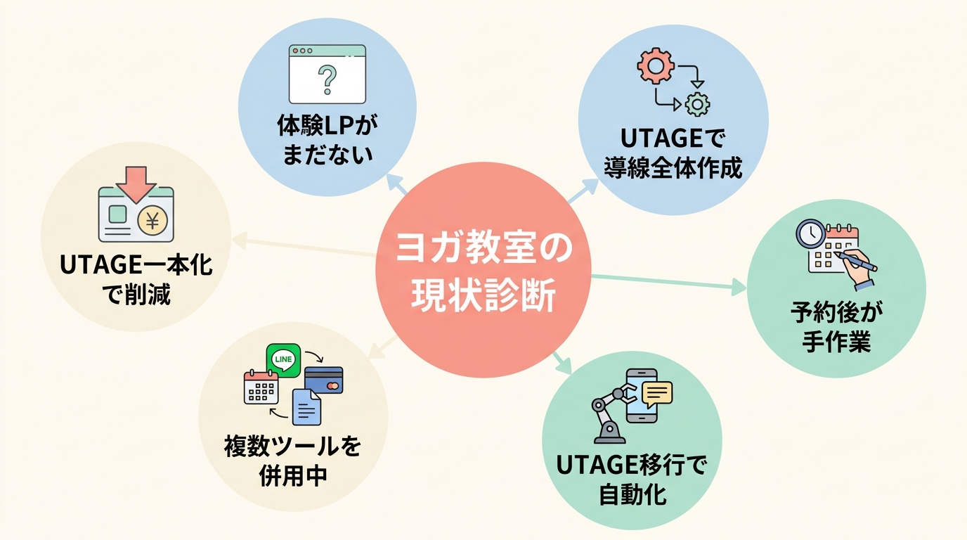 あなたのヨガ教室は「どのパターン」に当てはまるか