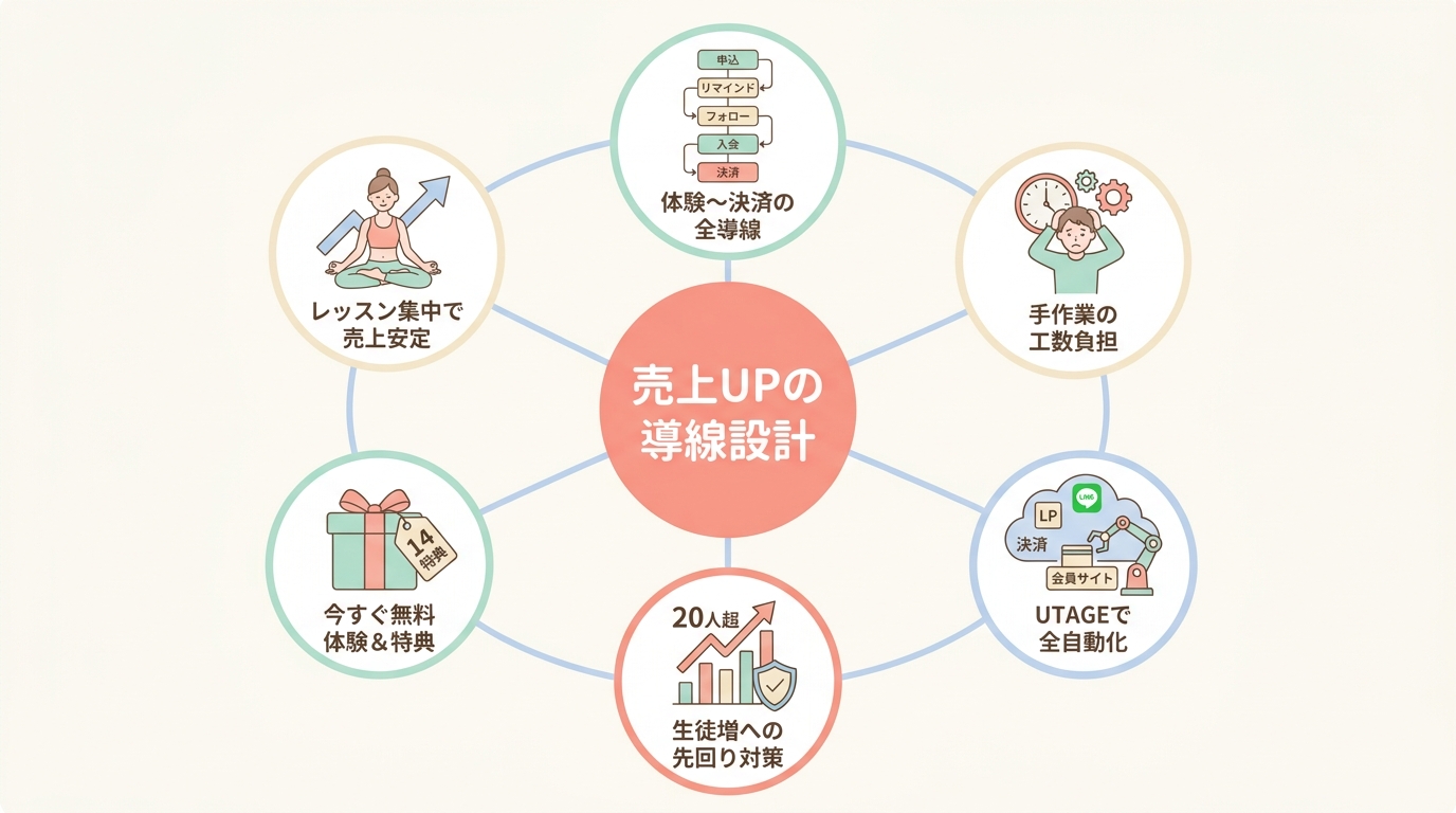 まとめ:ヨガ教室の体験予約LPは「導線設計」が売上を左右する