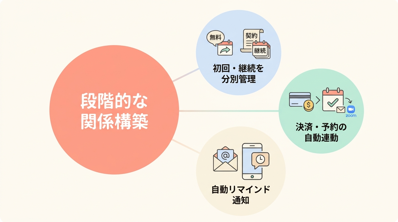 コーチング業に適した予約システムの条件