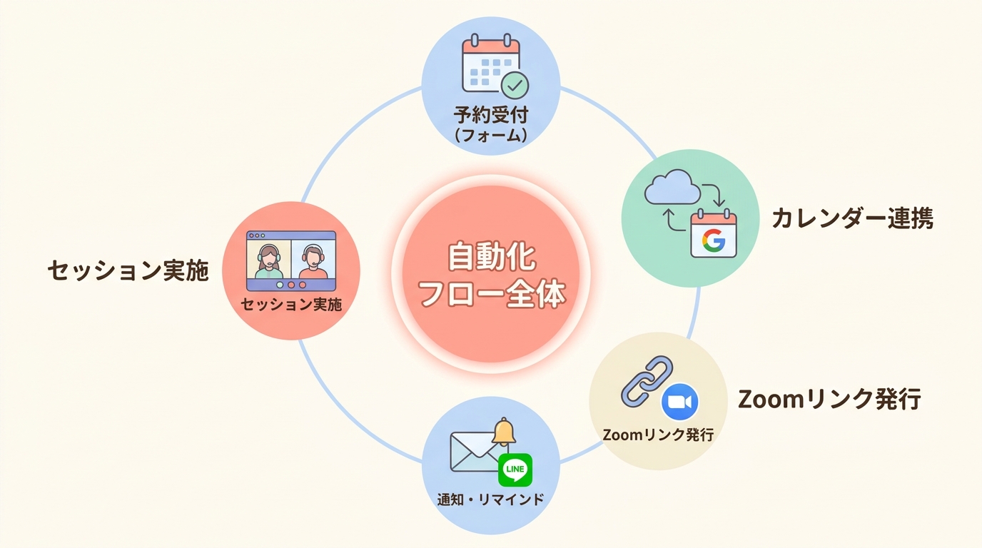 コーチング業でのUTAGE活用シナリオ(具体例)