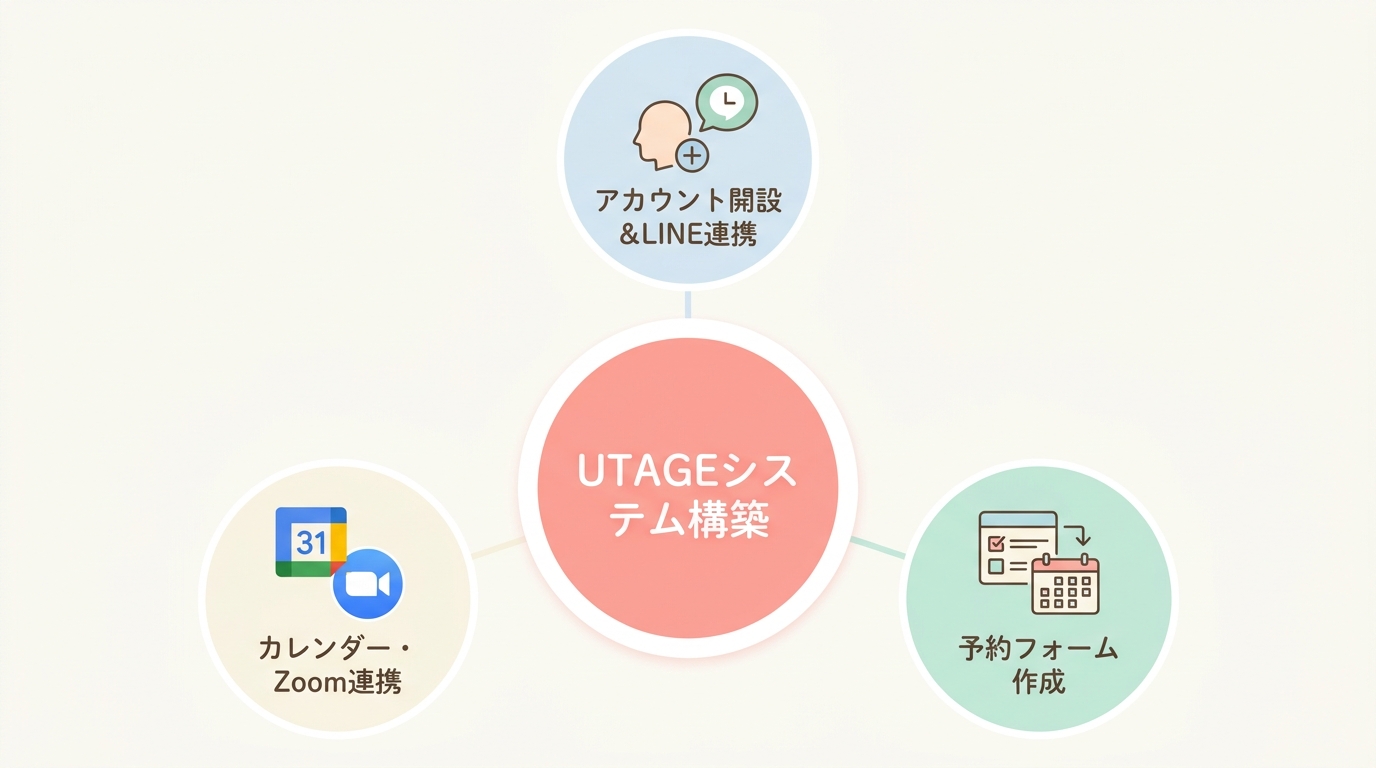 コーチング予約システムをUTAGEで作る手順