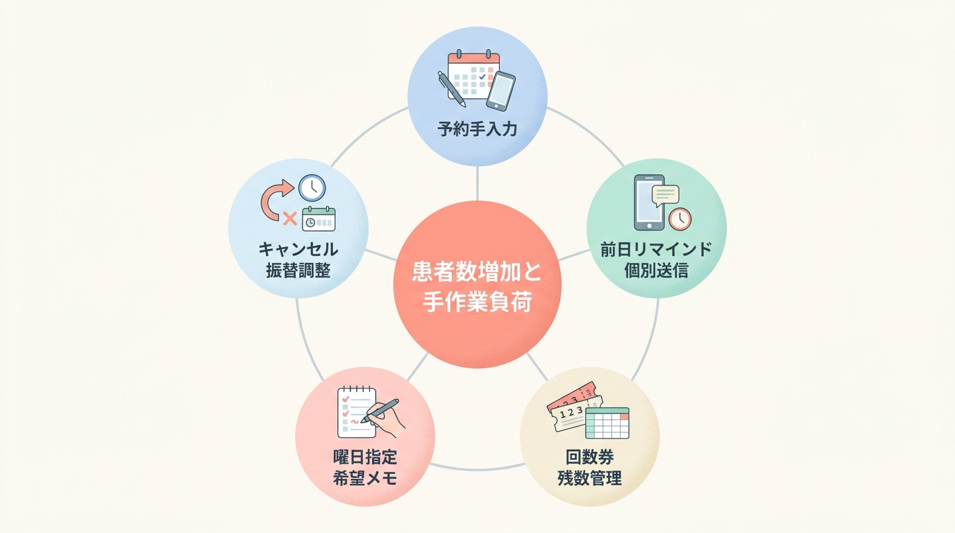 なぜ整体院の予約管理は複雑化するのか?