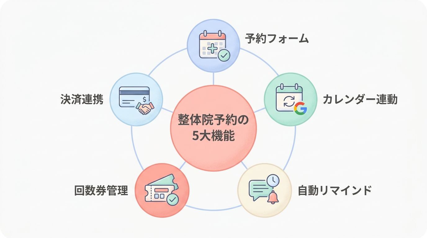 整体院の予約管理に必要な5つの機能