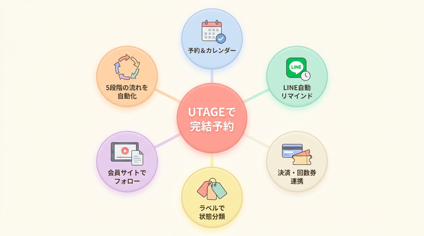 UTAGEなら整体院の予約管理が1ツールで完結する