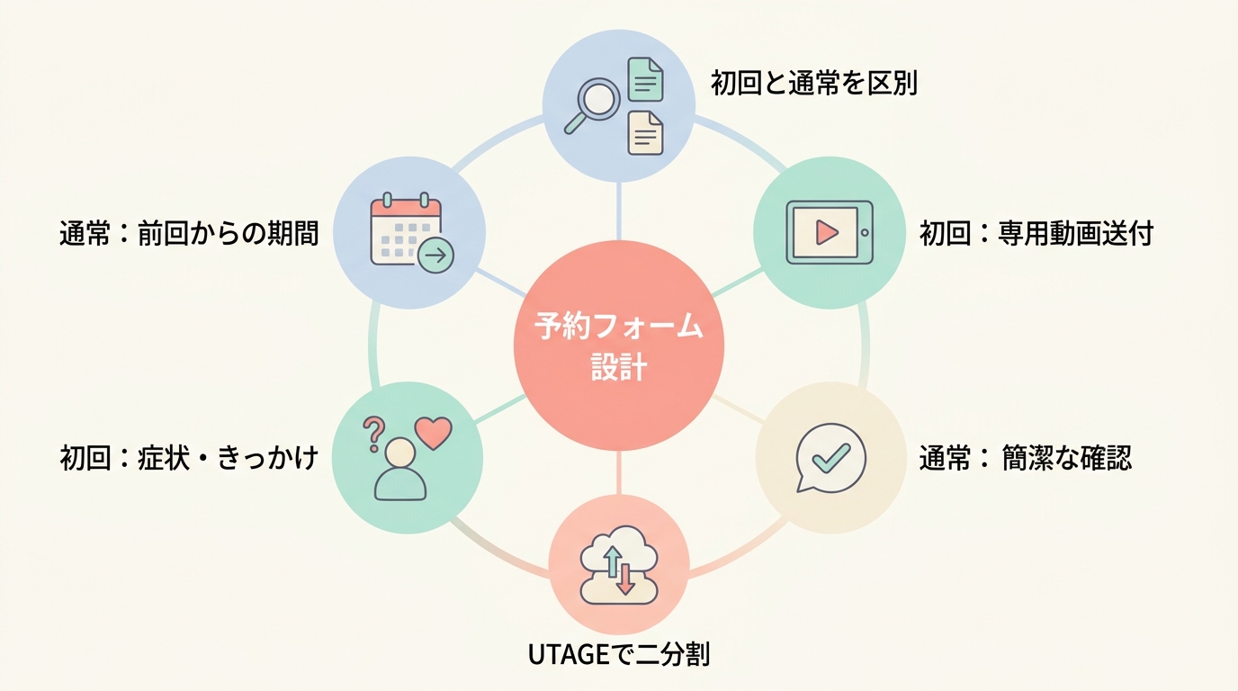設計ポイント① 初回予約と通常予約のフォームを分ける
