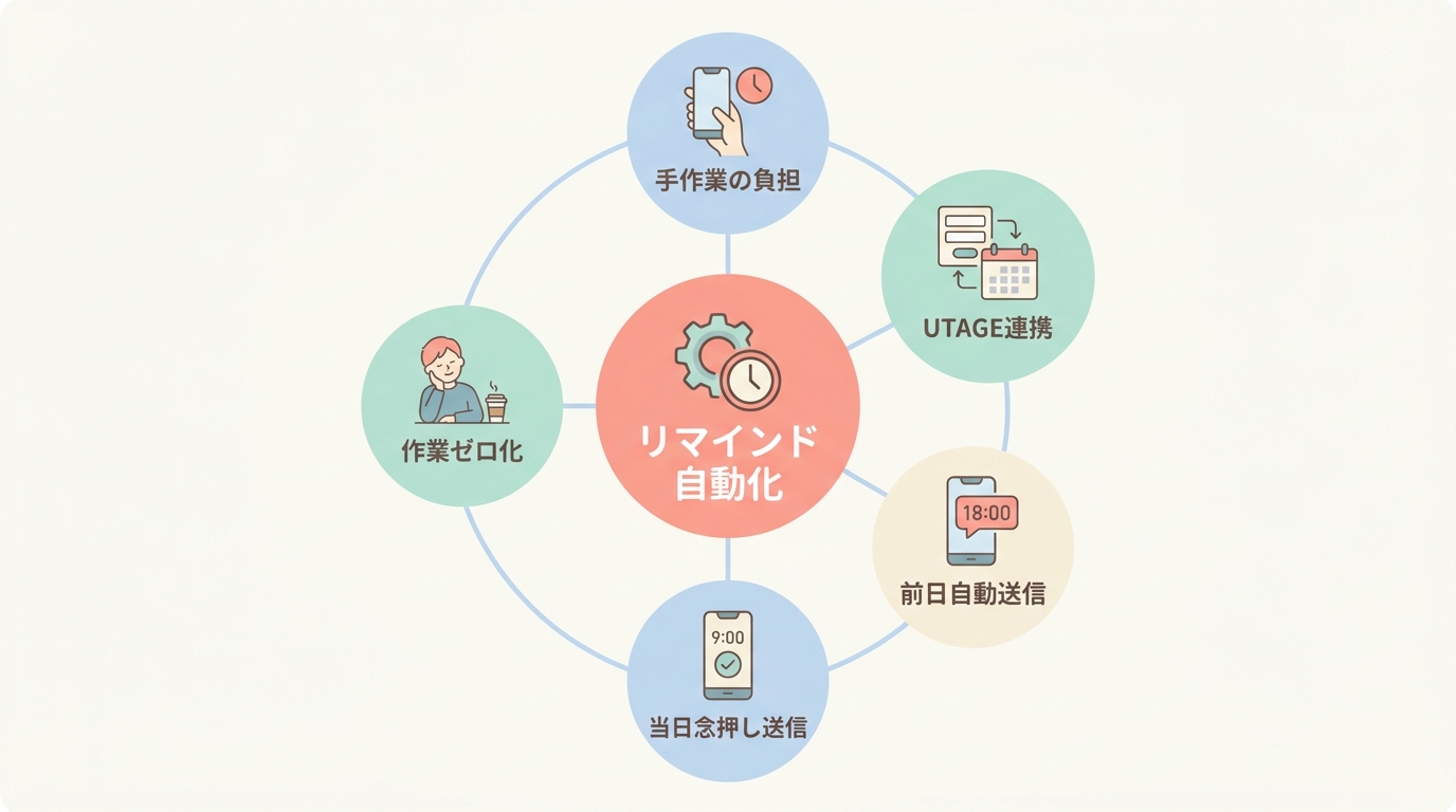 設計ポイント② 前日リマインド・当日リマインドを自動化