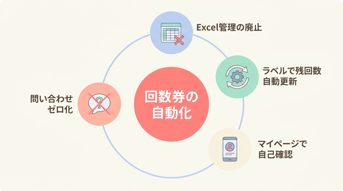 設計ポイント③ 回数券管理を「ラベル+会員サイト」で自動化