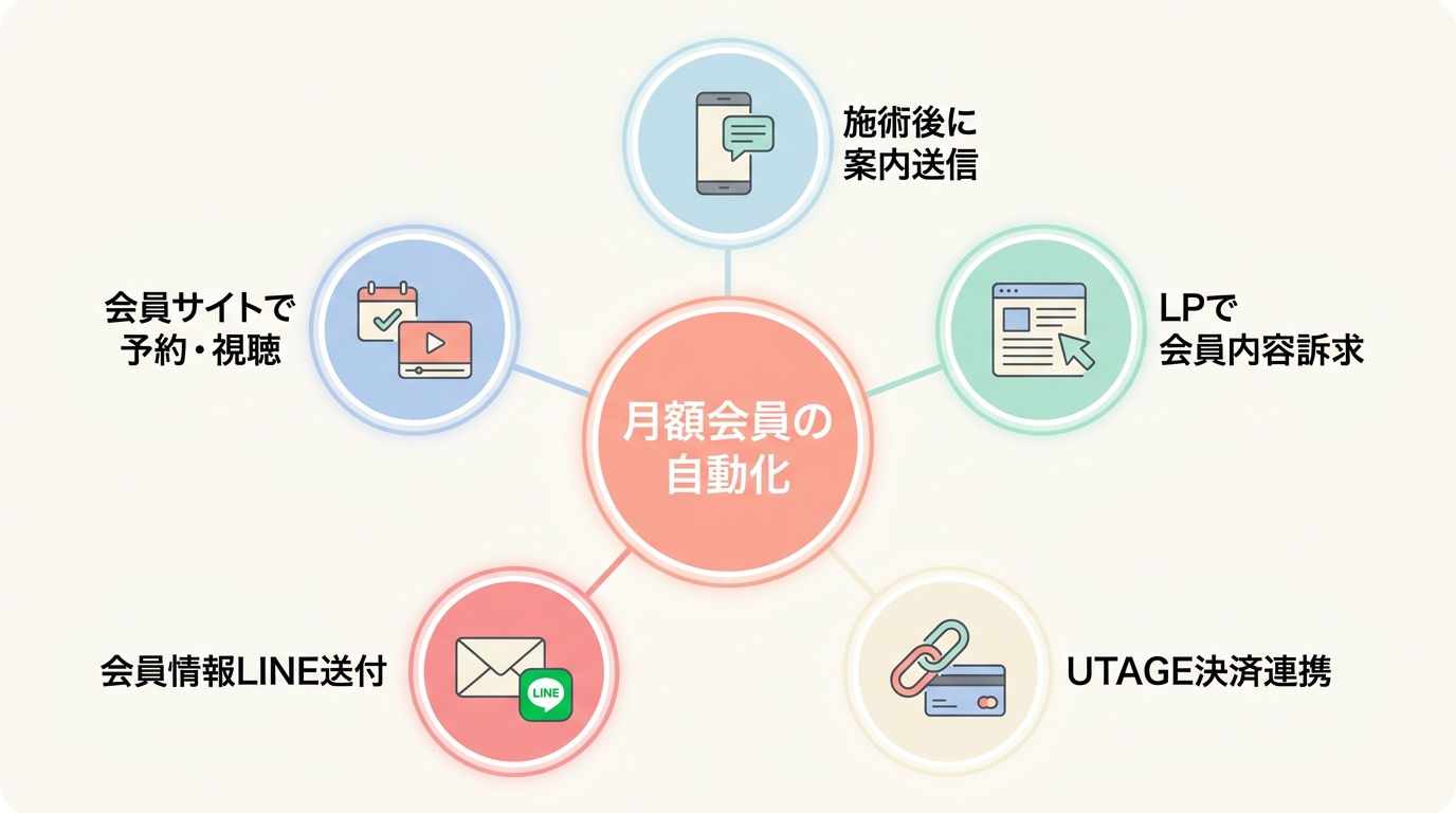 設計ポイント⑤ 月額メンテナンス会員をサブスク決済で自動化