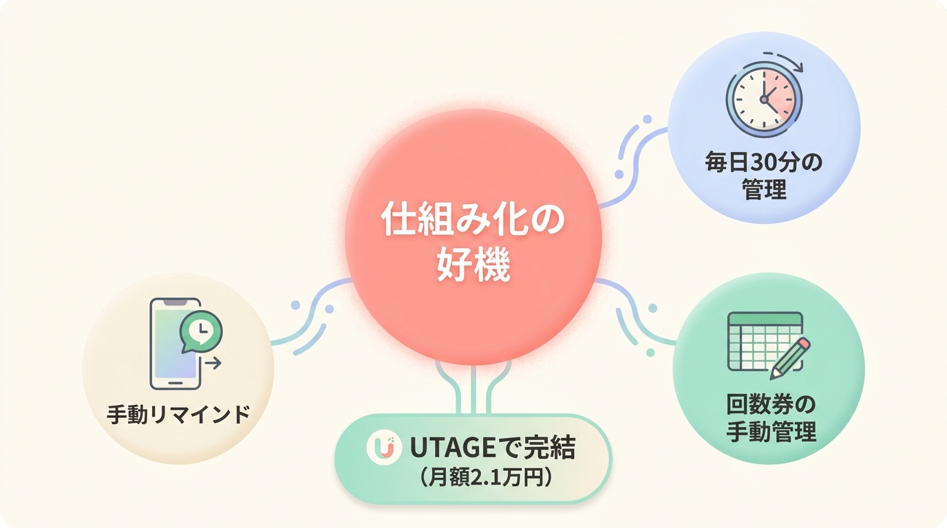 整体院の予約システムを今すぐ見直すべきかの自己診断