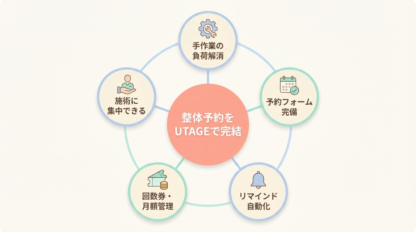 まとめ:整体院の予約管理はUTAGEで1ツール完結が正解