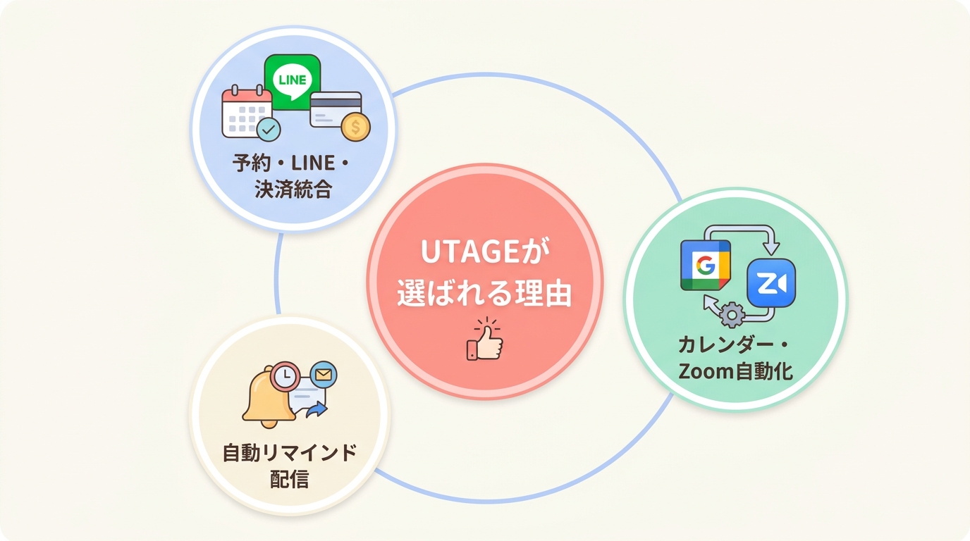 UTAGEがパーソナルトレーナー業界で選ばれる3つの理由